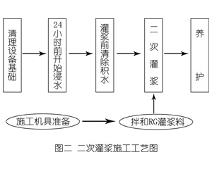 鹤岗灌浆料施工工艺—文字完整版